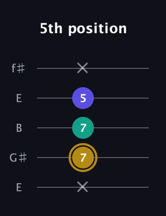 D♯ Minor Flat 5th guitar tab — 5th position (x 7 7 5 x) in Open D (f♯DF♯AD) · Capo 2