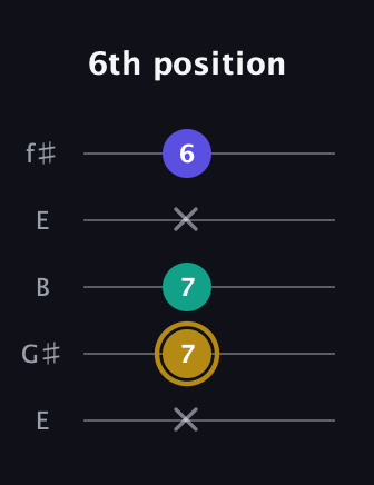 D♯ Minor Flat 5th guitar tab — 6th position (x 7 7 x 6) in Open D (f♯DF♯AD) · Capo 2