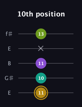 D♯ Minor Flat 9th guitar tab — 10th position (11 10 11 x 13) in Open D (f♯DF♯AD) · Capo 2