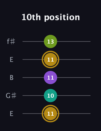 D♯ Minor Flat 9th guitar tab — 10th position (11 10 11 11 13) in Open D (f♯DF♯AD) · Capo 2