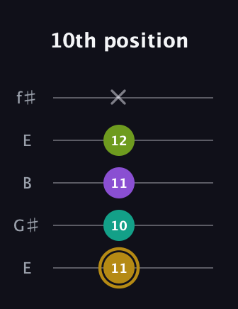D♯ Minor Flat 9th guitar tab — 10th position (11 10 11 12 x) in Open D (f♯DF♯AD) · Capo 2