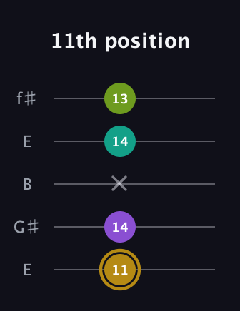 D♯ Minor Flat 9th guitar tab — 11th position (11 14 x 14 13) in Open D (f♯DF♯AD) · Capo 2