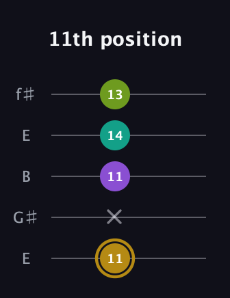 D♯ Minor Flat 9th guitar tab — 11th position (11 x 11 14 13) in Open D (f♯DF♯AD) · Capo 2