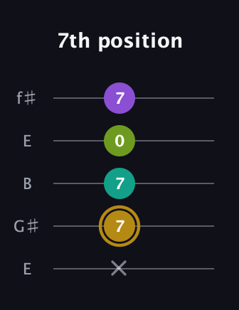 D♯ Minor Flat 9th guitar tab — 7th position (x 7 7 0 7) in Open D (f♯DF♯AD) · Capo 2