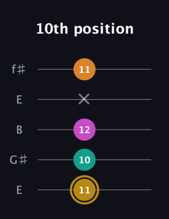 D♯ Minor major 7th Sharp 5th guitar tab — 10th position (11 10 12 x 11) in Open D (f♯DF♯AD) · Capo 2