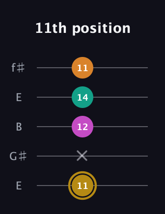 D♯ Minor major 7th Sharp 5th guitar tab — 11th position (11 x 12 14 11) in Open D (f♯DF♯AD) · Capo 2
