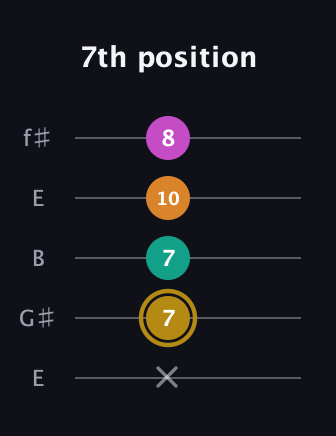 D♯ Minor major 7th Sharp 5th guitar tab — 7th position (x 7 7 10 8) in Open D (f♯DF♯AD) · Capo 2