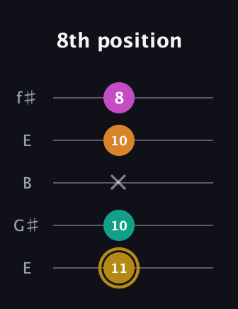 D♯ Minor major 7th Sharp 5th guitar tab — 8th position (11 10 x 10 8) in Open D (f♯DF♯AD) · Capo 2