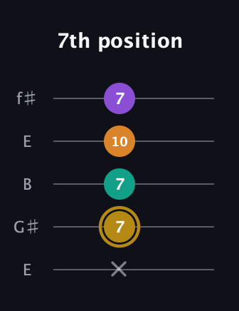 D♯ Minor major 7th Sharp 9th guitar tab — 7th position (x 7 7 10 7) in Open D (f♯DF♯AD) · Capo 2
