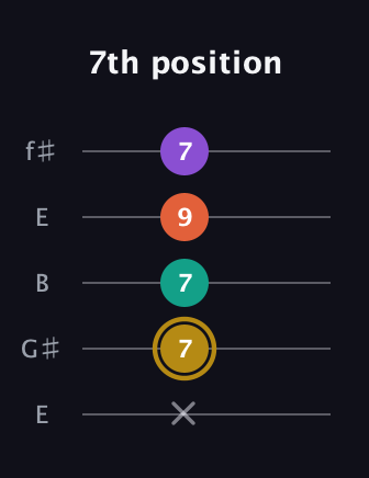 D♯ Minor Sharp 13th guitar tab — 7th position (x 7 7 9 7) in Open D (f♯DF♯AD) · Capo 2