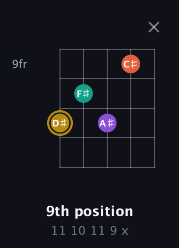 D♯ Minor Sharp 13th guitar chord — 9th position (11 10 11 9 x) fretboard diagram in Open D (f♯DF♯AD) · Capo 2