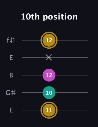 D♯ Minor Sharp 5th guitar tab — 10th position (11 10 12 x 12) in Open D (f♯DF♯AD) · Capo 2