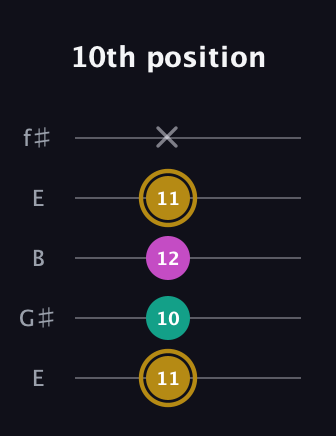 D♯ Minor Sharp 5th guitar tab — 10th position (11 10 12 11 x) in Open D (f♯DF♯AD) · Capo 2