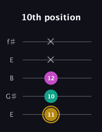 D♯ Minor Sharp 5th guitar tab — 10th position (11 10 12 x x) in Open D (f♯DF♯AD) · Capo 2