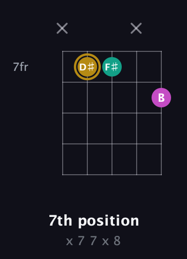 D♯ Minor Sharp 5th guitar chord — 7th position (x 7 7 x 8) fretboard diagram in Open D (f♯DF♯AD) · Capo 2