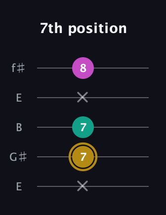 D♯ Minor Sharp 5th guitar tab — 7th position (x 7 7 x 8) in Open D (f♯DF♯AD) · Capo 2