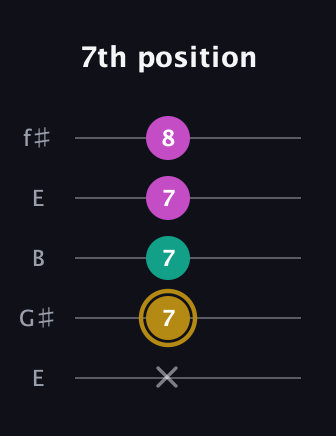 D♯ Minor Sharp 5th guitar tab — 7th position (x 7 7 7 8) in Open D (f♯DF♯AD) · Capo 2