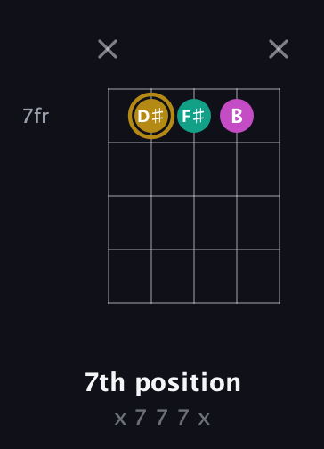 D♯ Minor Sharp 5th guitar chord — 7th position (x 7 7 7 x) fretboard diagram in Open D (f♯DF♯AD) · Capo 2