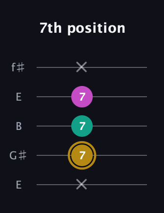D♯ Minor Sharp 5th guitar tab — 7th position (x 7 7 7 x) in Open D (f♯DF♯AD) · Capo 2