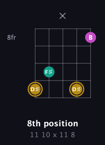 D♯ Minor Sharp 5th guitar chord — 8th position (11 10 x 11 8) fretboard diagram in Open D (f♯DF♯AD) · Capo 2