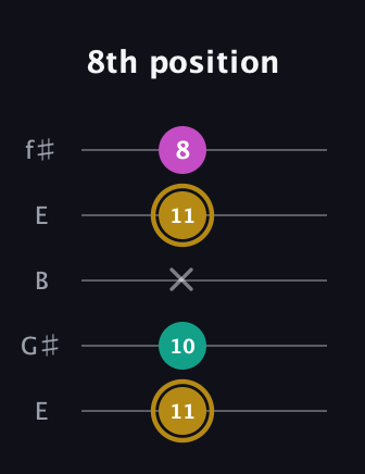 D♯ Minor Sharp 5th guitar tab — 8th position (11 10 x 11 8) in Open D (f♯DF♯AD) · Capo 2