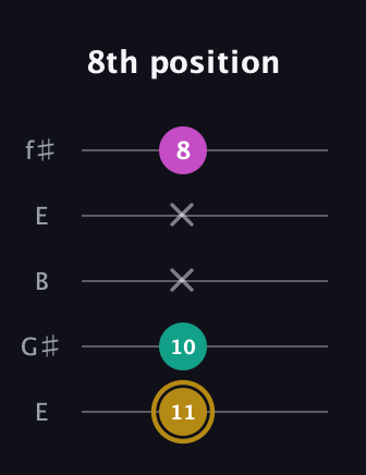 D♯ Minor Sharp 5th guitar tab — 8th position (11 10 x x 8) in Open D (f♯DF♯AD) · Capo 2