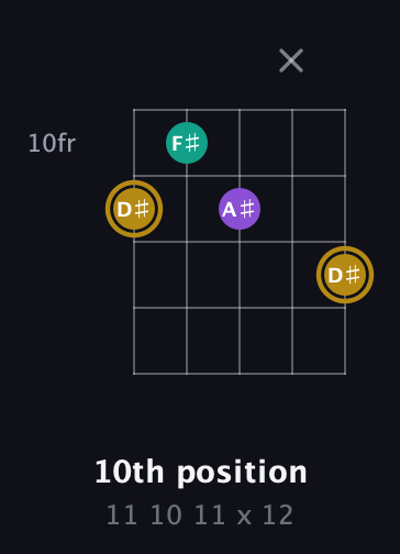 D♯ Minor Sharp 9th guitar chord — 10th position (11 10 11 x 12) fretboard diagram in Open D (f♯DF♯AD) · Capo 2