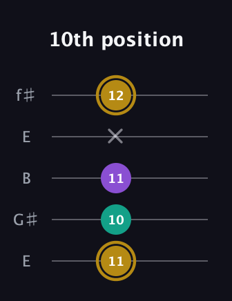 D♯ Minor Sharp 9th guitar tab — 10th position (11 10 11 x 12) in Open D (f♯DF♯AD) · Capo 2