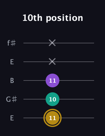 D♯ Minor Sharp 9th guitar tab — 10th position (11 10 11 x x) in Open D (f♯DF♯AD) · Capo 2