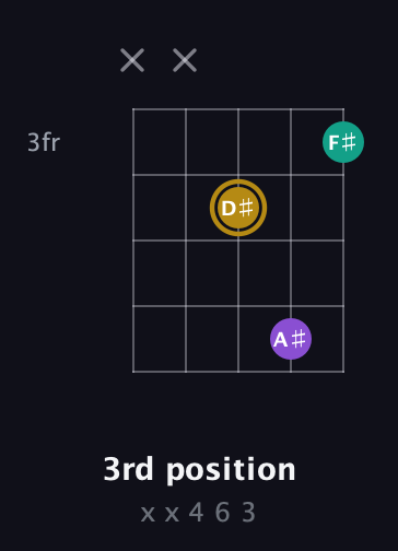 D♯ Minor Sharp 9th guitar chord — 3rd position (x x 4 6 3) fretboard diagram in Open D (f♯DF♯AD) · Capo 2