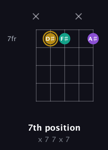 D♯ Minor Sharp 9th guitar chord — 7th position (x 7 7 x 7) fretboard diagram in Open D (f♯DF♯AD) · Capo 2