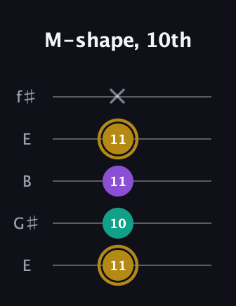 D♯ Minor Sharp 9th guitar tab — M-shape, 10th (11 10 11 11 x) in Open D (f♯DF♯AD) · Capo 2