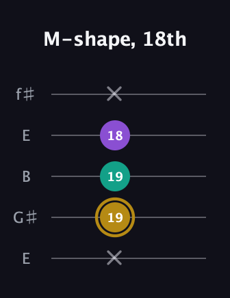 D♯ Minor Sharp 9th guitar tab — M-shape, 18th (x 19 19 18 x) in Open D (f♯DF♯AD) · Capo 2