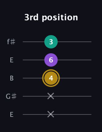 D♯ Minor guitar tab — 3rd position (x x 4 6 3) in Open D (f♯DF♯AD) · Capo 2