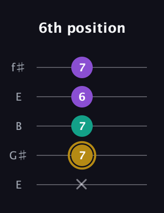 D♯ Minor guitar tab — 6th position (x 7 7 6 7) in Open D (f♯DF♯AD) · Capo 2