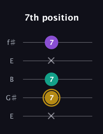 D♯ Minor guitar tab — 7th position (x 7 7 x 7) in Open D (f♯DF♯AD) · Capo 2