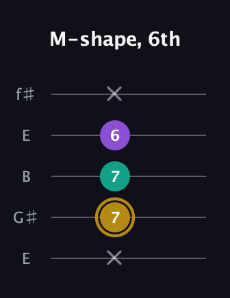 D♯ Minor guitar tab — M-shape, 6th (x 7 7 6 x) in Open D (f♯DF♯AD) · Capo 2