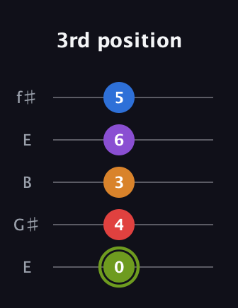 E Augmented 7th Flat 5th guitar tab — 3rd position (0 4 3 6 5) in Open D (f♯DF♯AD) · Capo 2