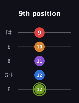 E Augmented 7th Flat 5th guitar tab — 9th position (12 12 11 10 9) in Open D (f♯DF♯AD) · Capo 2