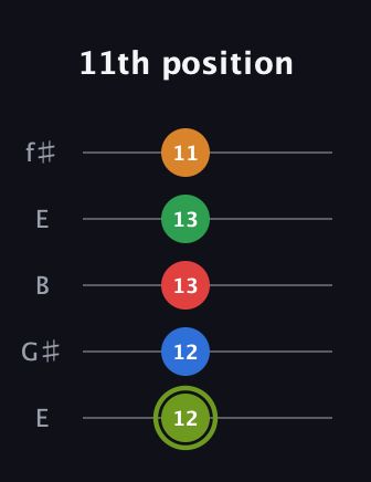 E Augmented 7th Flat 9th guitar tab — 11th position (12 12 13 13 11) in Open D (f♯DF♯AD) · Capo 2