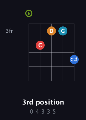 E Augmented 7th Sharp 9th guitar chord — 3rd position (0 4 3 3 5) fretboard diagram in Open D (f♯DF♯AD) · Capo 2