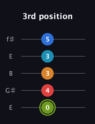 E Augmented 7th Sharp 9th guitar tab — 3rd position (0 4 3 3 5) in Open D (f♯DF♯AD) · Capo 2