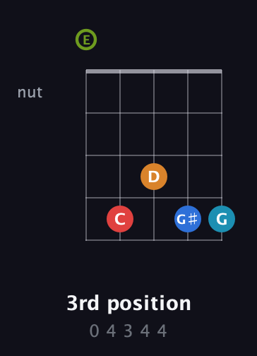 E Augmented 7th Sharp 9th guitar chord — 3rd position (0 4 3 4 4) fretboard diagram in Open D (f♯DF♯AD) · Capo 2