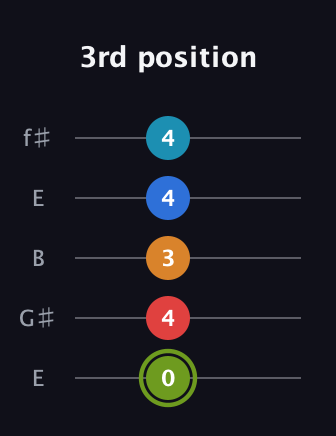 E Augmented 7th Sharp 9th guitar tab — 3rd position (0 4 3 4 4) in Open D (f♯DF♯AD) · Capo 2
