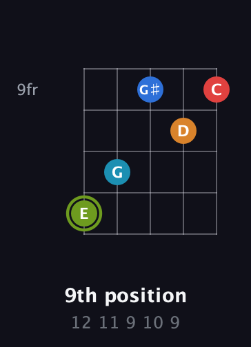 E Augmented 7th Sharp 9th guitar chord — 9th position (12 11 9 10 9) fretboard diagram in Open D (f♯DF♯AD) · Capo 2