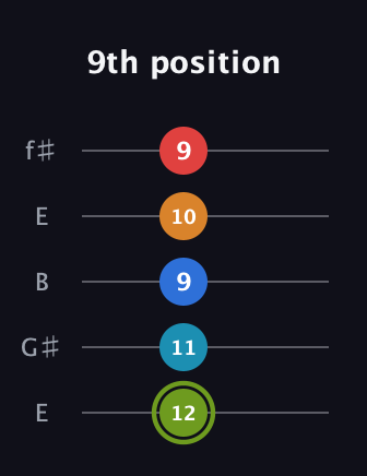 E Augmented 7th Sharp 9th guitar tab — 9th position (12 11 9 10 9) in Open D (f♯DF♯AD) · Capo 2