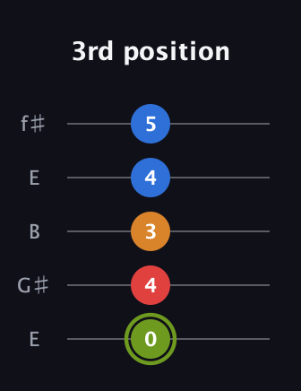 E Augmented 7th guitar tab — 3rd position (0 4 3 4 5) in Open D (f♯DF♯AD) · Capo 2