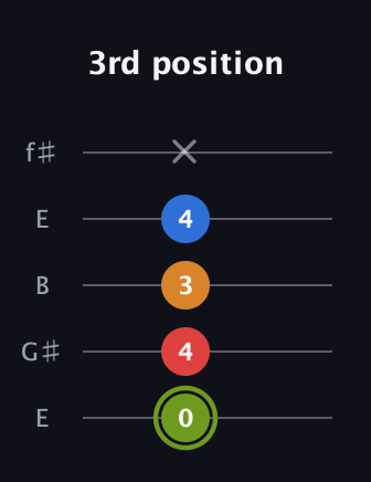 E Augmented 7th guitar tab — 3rd position (0 4 3 4 x) in Open D (f♯DF♯AD) · Capo 2