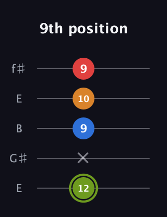 E Augmented 7th guitar tab — 9th position (12 x 9 10 9) in Open D (f♯DF♯AD) · Capo 2