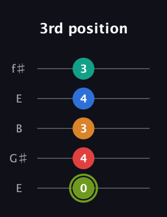 E Augmented 9th Flat 13th guitar tab — 3rd position (0 4 3 4 3) in Open D (f♯DF♯AD) · Capo 2